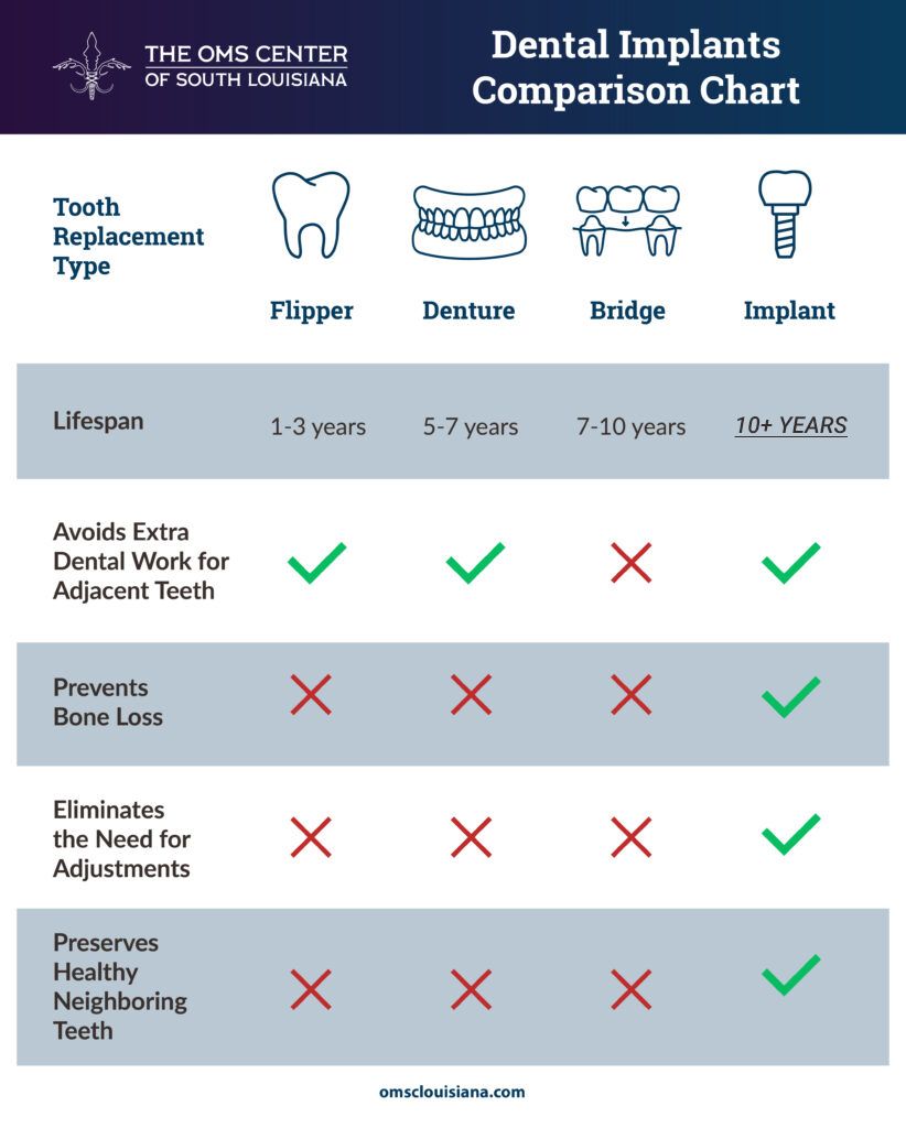Dental implants comparison chart for tooth replacements.